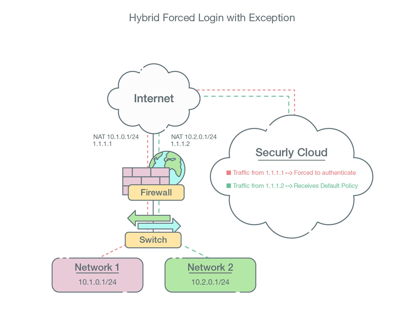 How to exempt users from Forced Logins? Support