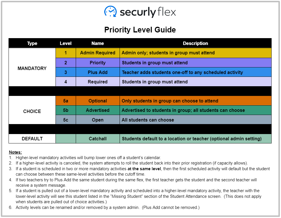 Where can I go to understand all the priority levels available in Flex ...